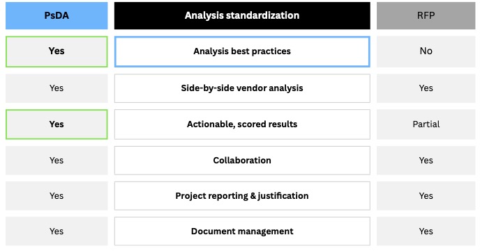 Comparison of Traditional RFP Benefits and PsDA for Standardized Analysis Title: Traditional RFP Benefits vs. PsDA: Standardized Analysis Comparison
