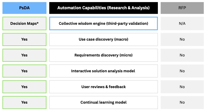 Comparison of PsDA and RFPs in automating research and analysis
