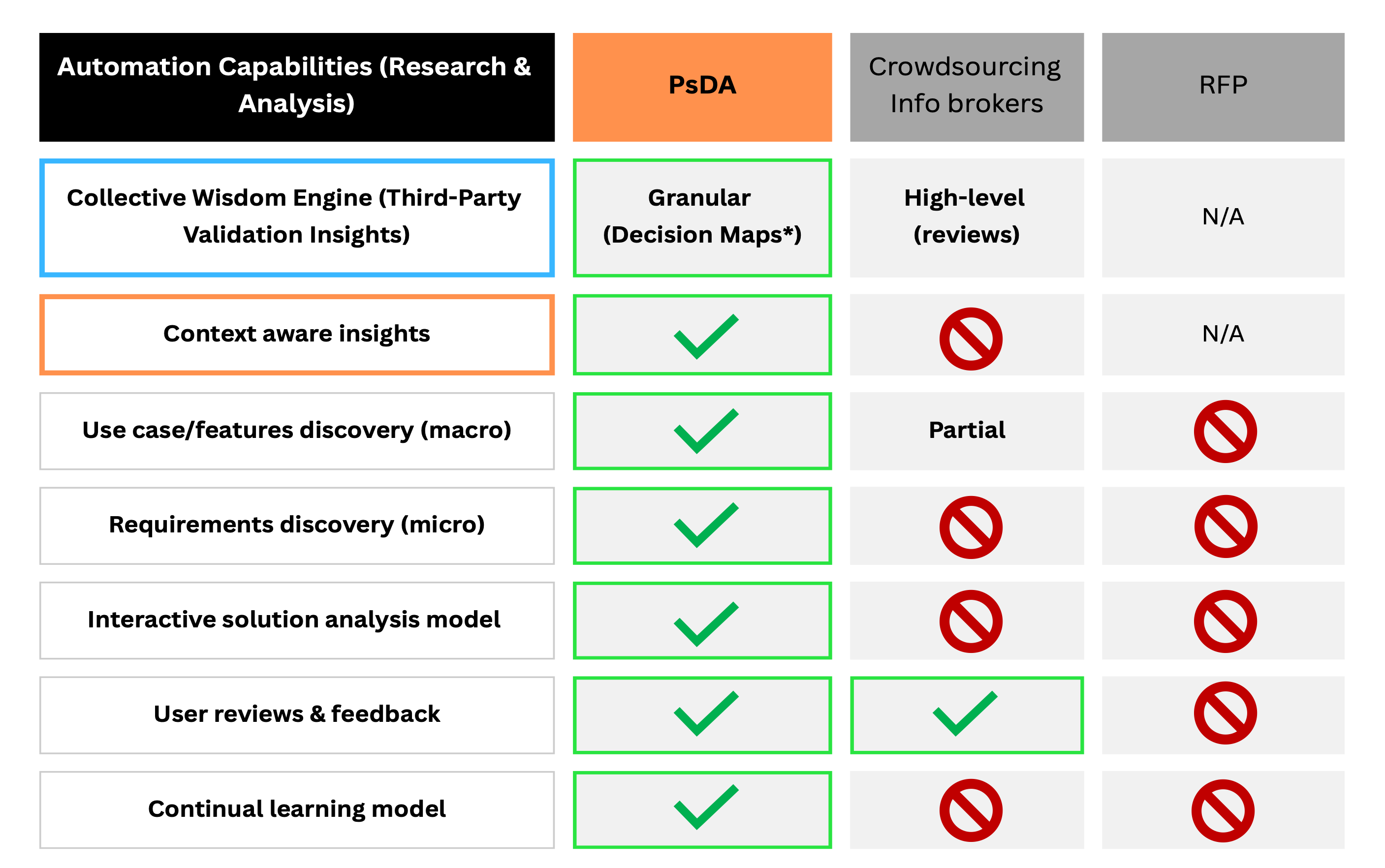 Comparison Chart - PsDA vs. RFP vs. Crowdsourced Information Brokers