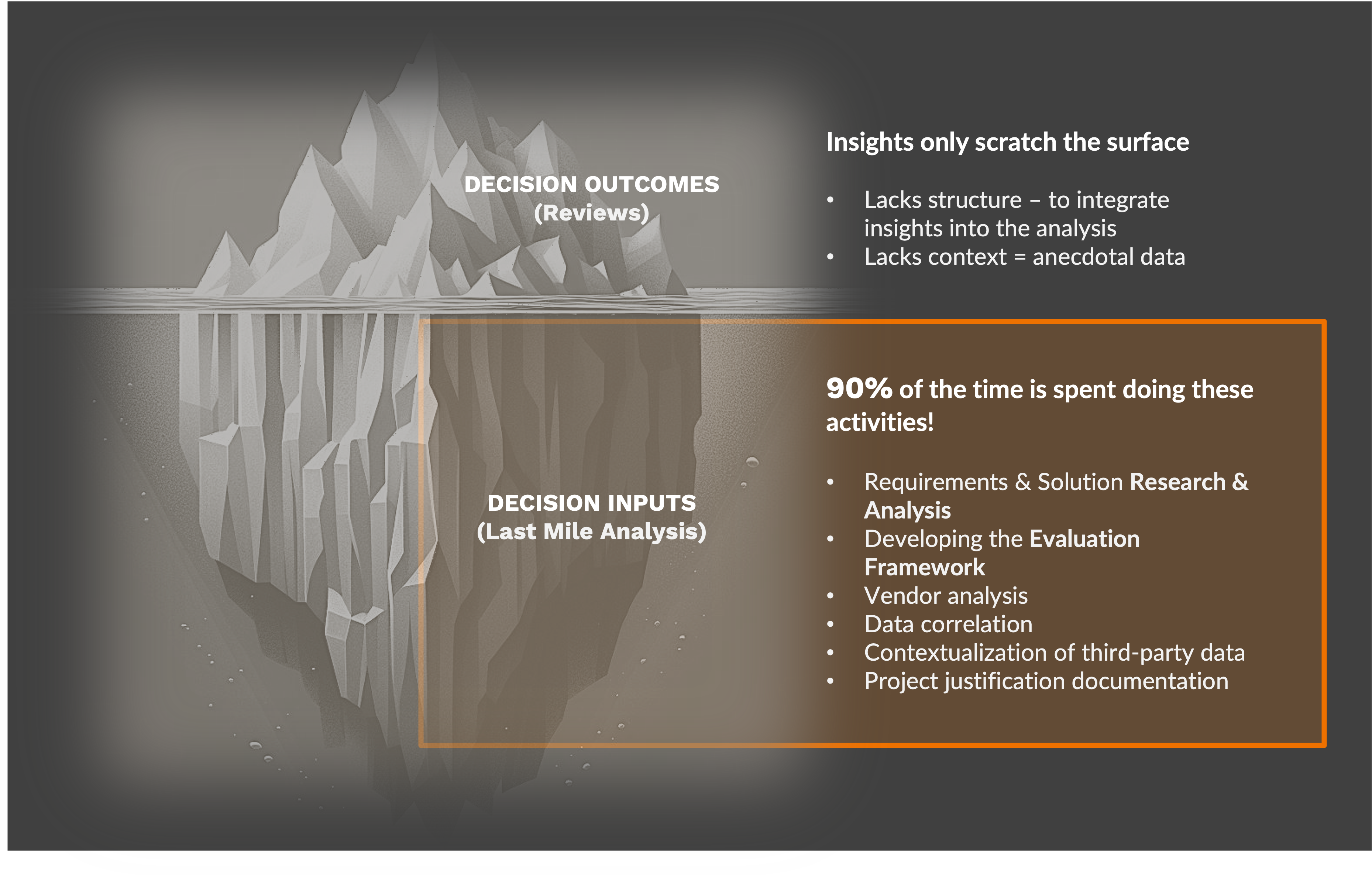 Iceberg analogy illustrating the visible decision outcomes (reviews) above water and the hidden decision inputs (last mile analysis) below water in the cybersecurity procurement process.